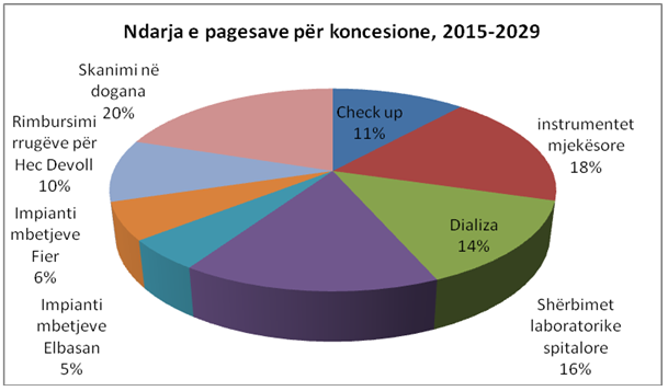 TABELA/Tmerri që vjen prej koncesioneve,  500 milionë euro, po sa merr Beqja…