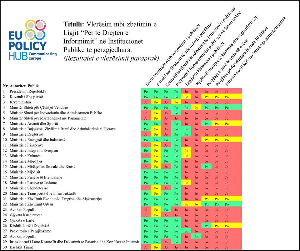 STUDIMI/Kryeministria dhe Bashkia e Tiranës fshehin informacionet nga publiku