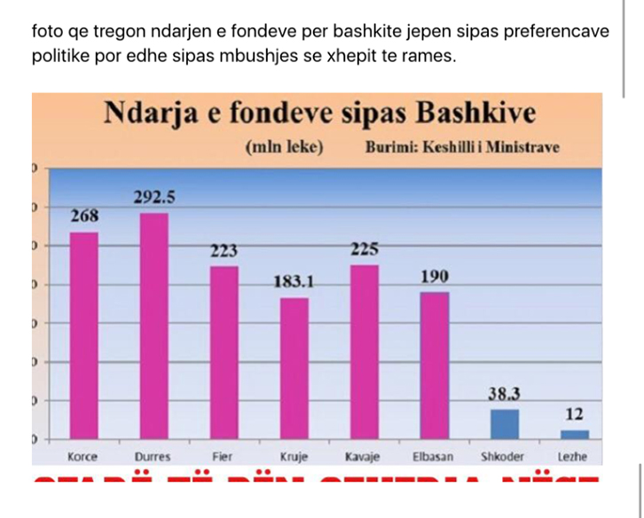 TABELA/ Qeveria ndëshkon qarqet e veriut, lëmoshë për Shkodrën e Lezhën, asnjë qindarkë për Kukësin e Dibrën