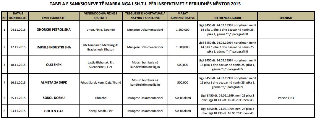 LISTA/ Gjobiten 6 pika karburantesh