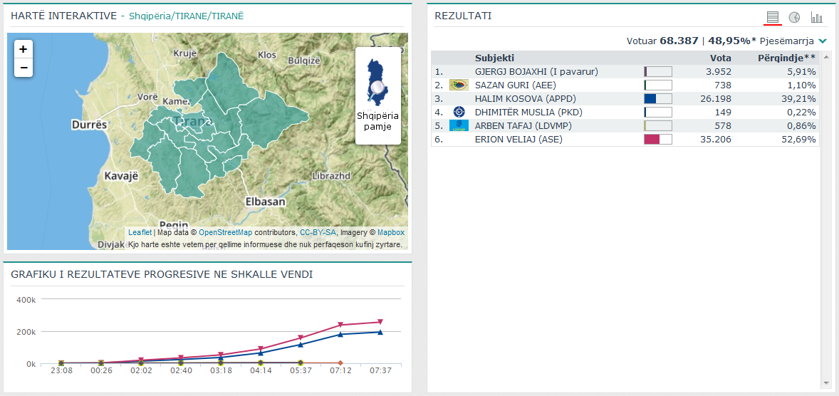 QARKU TIRANË/ Rezultatet zyrtare, garë e fortë në Vorë, në Kamëz e Rrogozhinë PD kryeson
