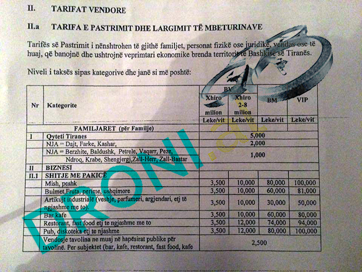 TABELAT/ Bashkia e Tiranës shumëfishon taksat për biznesin