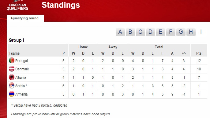 FUTBOLL/ Eliminatore “Euro 2016”, Shqipëria siguron vendin e tretë, mundësi kualifikimi me “play off”