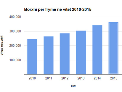 Rritet borxhi publik, në 2015 një familje me katër persona ka borxh 15 mijë USD