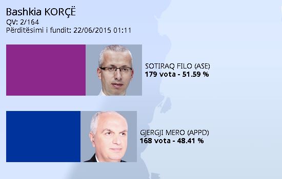 GRAFIQET/Dalin rezultatet e kutive të para në 10 bashki, si është prirja