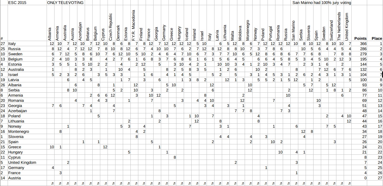 Më votat e publikut, Shqipëria del e 9-ta. Votat e të gjitha jurive