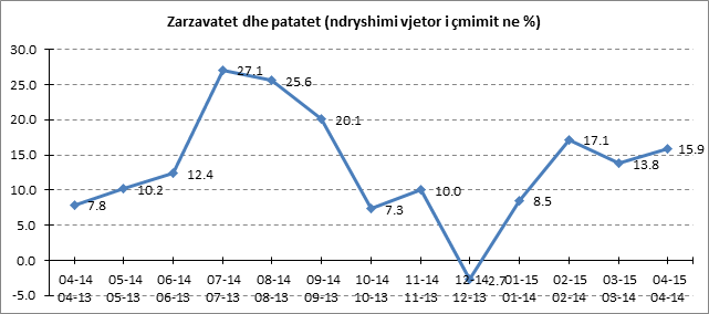 Çmimet e frutave dhe zarzavateve rriten 16 – 19 për qind