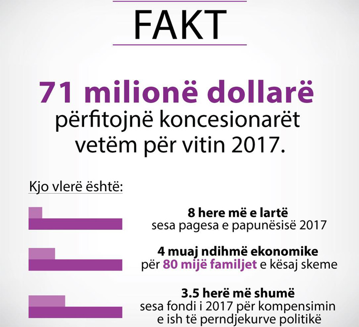 JORIDA TABAKU/ Ja sa harxhon sot qeveria për koncesionet?!