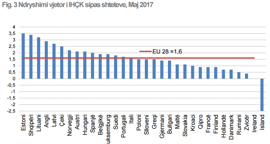 GRAFIKËT/ Shqipëria dhe Estonia kryesojnë Europën për rritjen e çmimeve