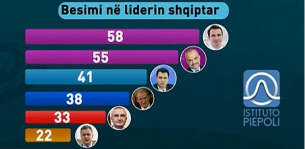 Sondazhi: Ja si dëshiron Rama të dalin rezultatet