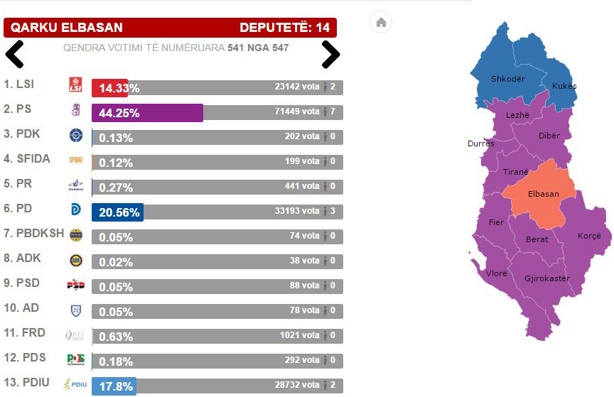 ZYRTARE/ Elbasan, përfundon numërimi votave, ja ndarja e mandateve dhe deputetët fitues