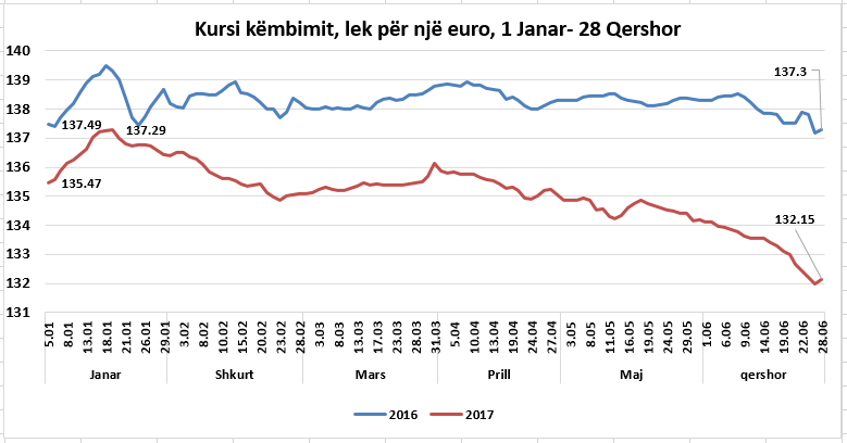 Stopon rënia e euros