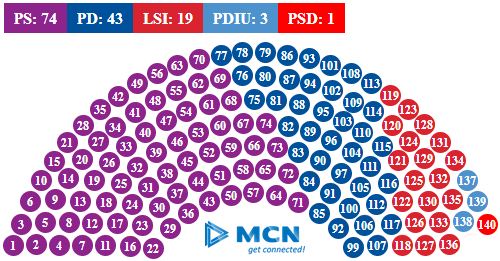 PARAPRAKE/ Ja shpërndarja e mandateve dhe 140 deputetët e rinj fitues për çdo parti dhe për çdo qark