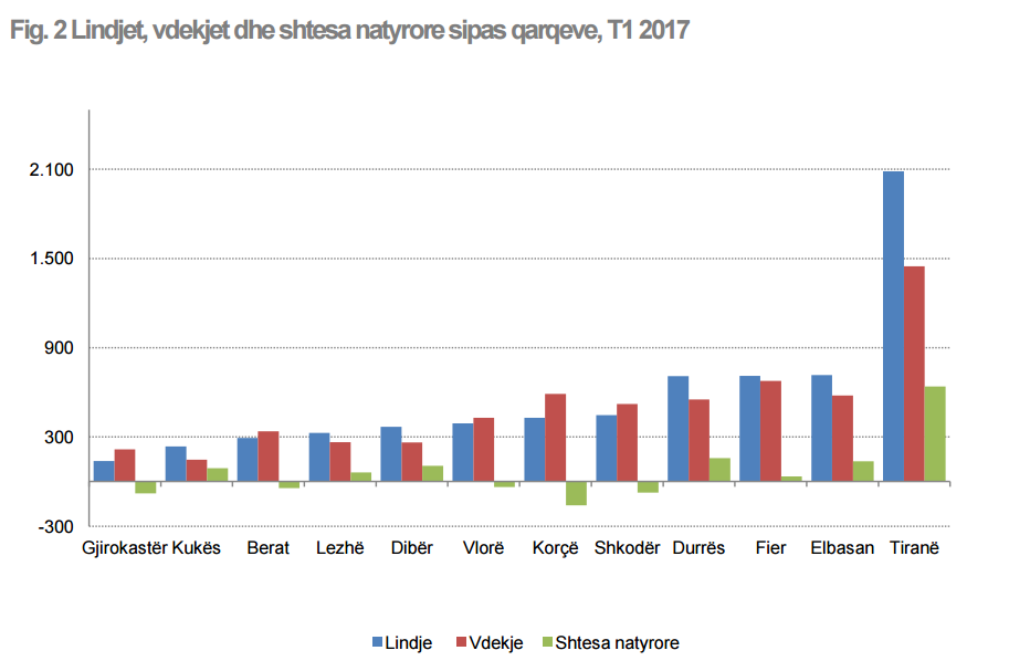 Plaket Shqipëria, ja raporti i lindjeve dhe vdekjeve në tremujorin e parë 2017
