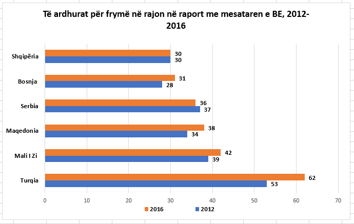 GRAFIKU/ Të ardhurat, Shqipëria kap vendin e fundit, na e kaloi edhe Bosnja