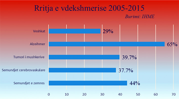 RAPORTI & SHIFRAT TRONDITËSE/ Vdekshmëria nga sëmundjet në Shqipëri po rritet frikshëm