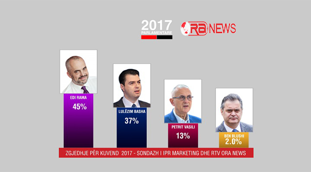 Sondazhi kombëtar: Sa fiton PS, PD, LSI, PDIU, LIBRA në të gjithë vendin