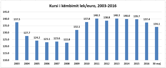 Shqipëri, euro shënon nivelin më të ulët të 9 viteve