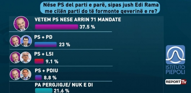 Sondazhi i Ramës, “Piepoli” ka të paktën një përgjigje që zgjon interes