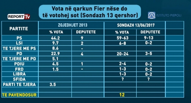 Sondazhi i Bolinos dhe Piepoli: PS fiton e vetme 71 deputetë