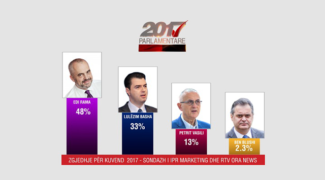 IPR MARKETING&ORA NEWS /Sondazhi kombëtar: PS 48%, PD 33%, LSI 13%, LIBRA 2.3%
