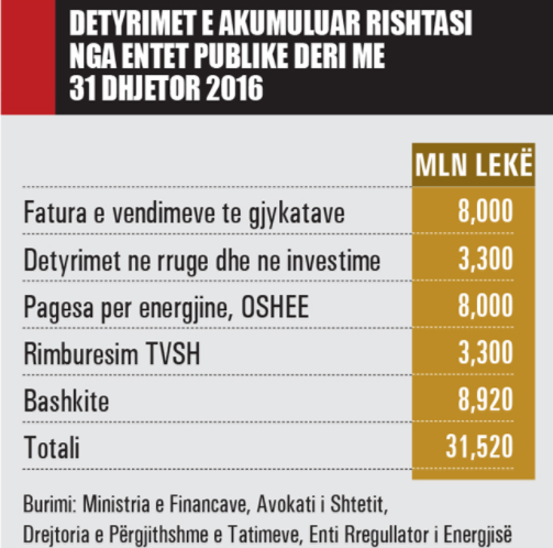 Skandali i qeverisë me detyrimet e prapambetura i kalon 300 milionë euro. Si e çon borxhi i fshehur treguesin në 73% të PBB-së?