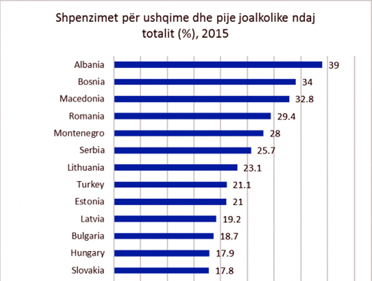 TABELA/ Eurostat: Shqiptarët, populli që shpenzon më shumë për ushqime në Europë