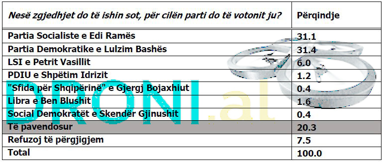 TABELAT/ Sondazhi më serioz gjerman: PD fiton zgjedhjet në 25 qershor