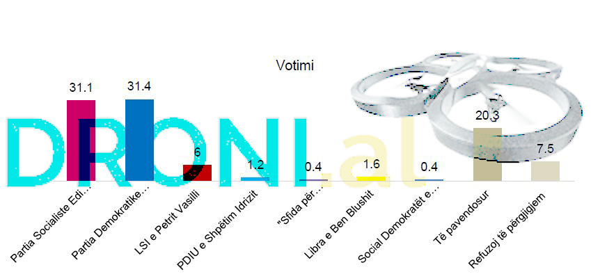 TABELAT/ Sondazhi më serioz gjerman: PD fiton zgjedhjet në 25 qershor