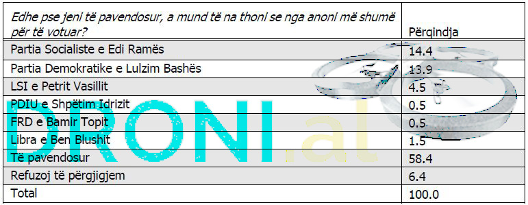 TABELAT/ Sondazhi më serioz gjerman: PD fiton zgjedhjet në 25 qershor