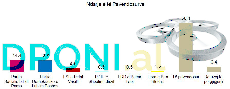 TABELAT/ Sondazhi më serioz gjerman: PD fiton zgjedhjet në 25 qershor