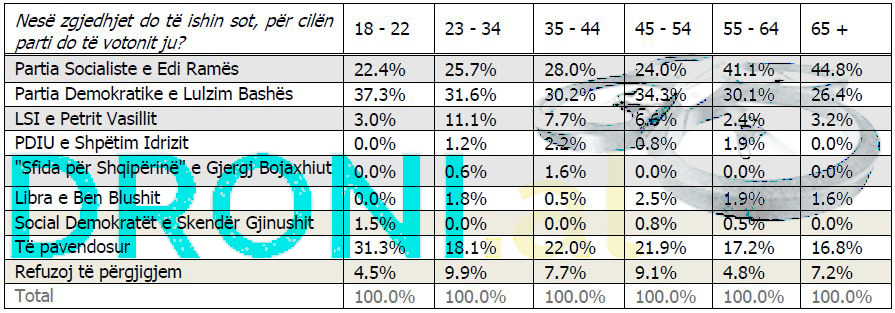 TABELAT/ Sondazhi më serioz gjerman: PD fiton zgjedhjet në 25 qershor