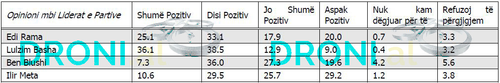 TABELAT/ Sondazhi më serioz gjerman: PD fiton zgjedhjet në 25 qershor
