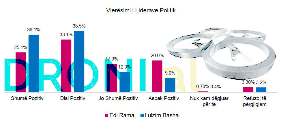 TABELAT/ Sondazhi më serioz gjerman: PD fiton zgjedhjet në 25 qershor
