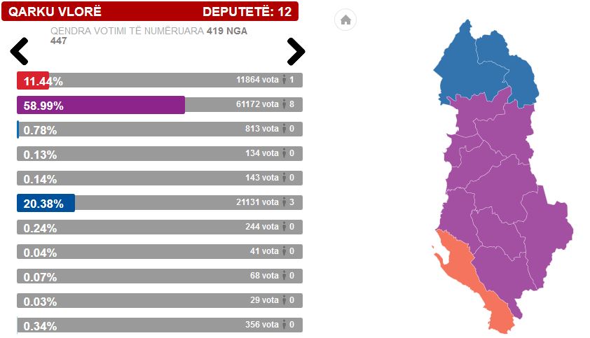 ZYRTARE/ Përfundon numërimi në Vlorë, ja ndarja e mandateve dhe emrat fitues
