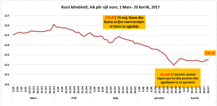 GRAFIKU/ Eurot “lumë” për zgjedhjet, “oferta” zhvlerësoi monedhën europiane