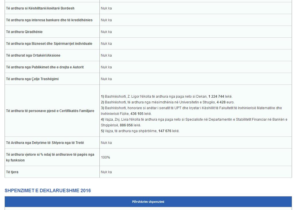 DEKLARATAT/ Zbardhet pasuria e Nikollës, Kodhelit dhe Haritos, ja kush është më e pasura mes tyre