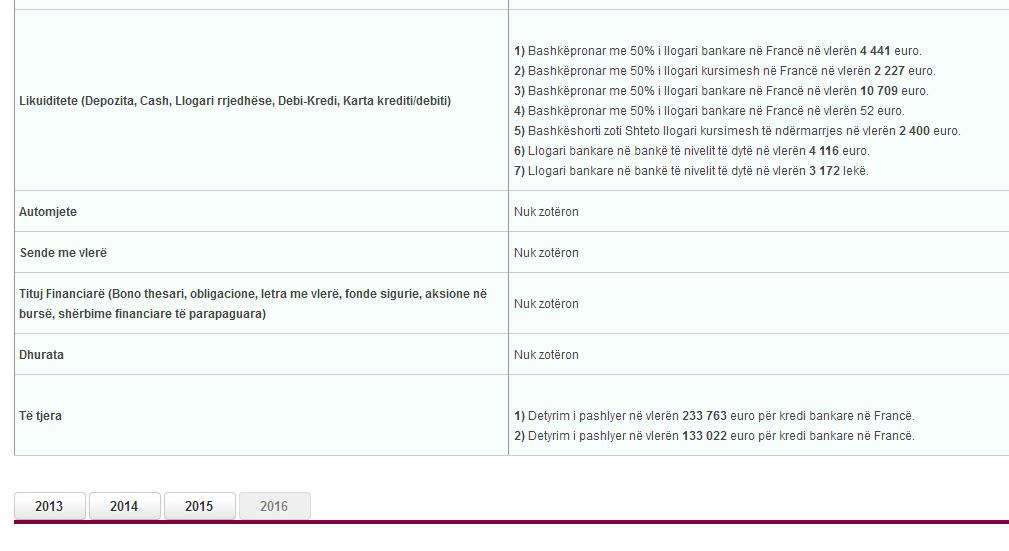 DEKLARATAT/ Zbardhet pasuria e Nikollës, Kodhelit dhe Haritos, ja kush është më e pasura mes tyre
