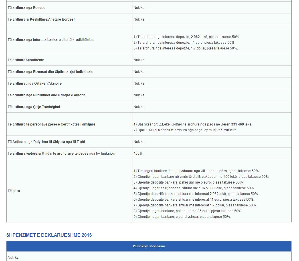 DEKLARATAT/ Zbardhet pasuria e Nikollës, Kodhelit dhe Haritos, ja kush është më e pasura mes tyre