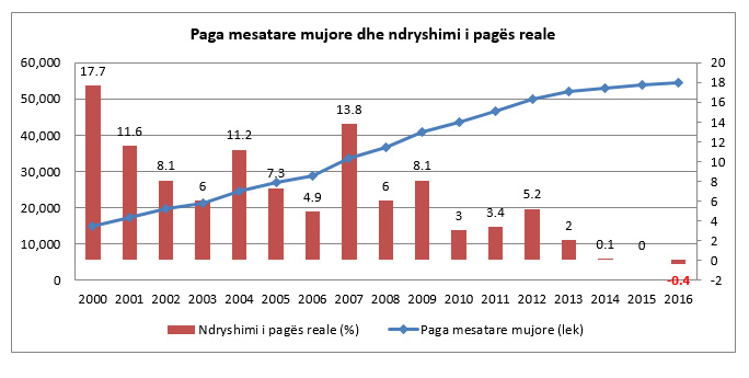 SHIFRAT e INSTAT/ Në vitin 2016, paga reale në shtet ra për herë të parë në 16 vjet