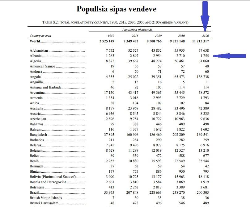 RAPORTI OKB-së/ Alarmi, ja sa do të jetë popullsia e Shqipërisë në vitin 2100 dhe cila është arsyeja