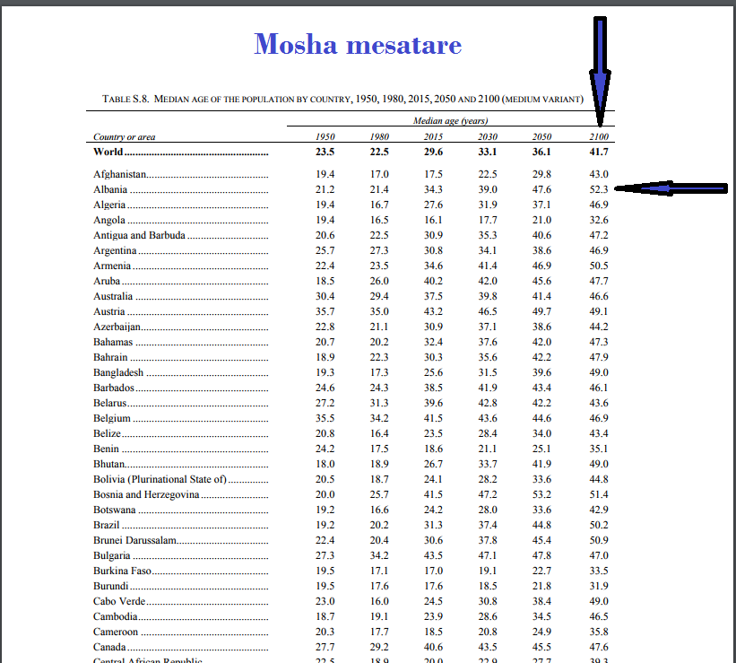 RAPORTI OKB-së/ Alarmi, ja sa do të jetë popullsia e Shqipërisë në vitin 2100 dhe cila është arsyeja