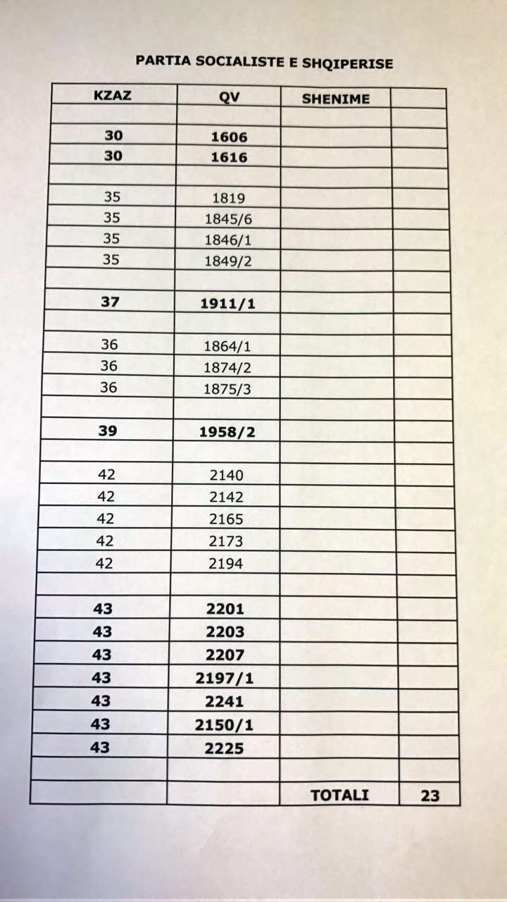 KQZ saktëson: Në 43 QV të Tiranës do të ketë rinumërim votash, ja cilat janë ato