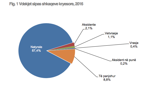 INSTAT publikon shifrat: Ja pse po vdesin shqiptarët