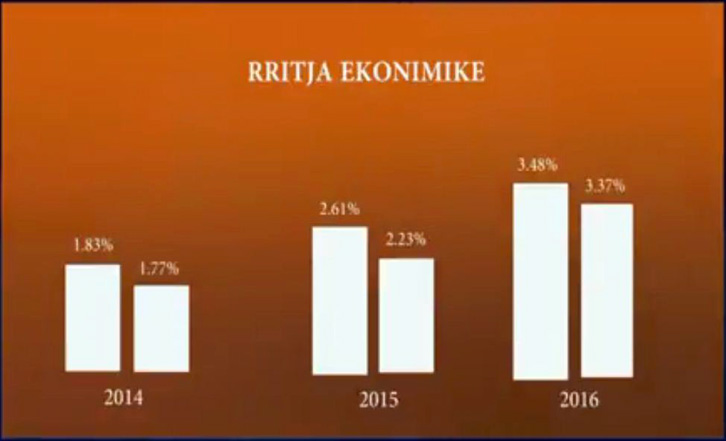 INSTAT rrëzon propagandën qeveritare, rritja ekonomike më e ulët se pretendimi