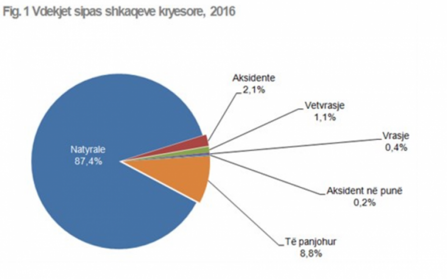 SHIFRA TRONDITËSE/ Shqipëria, vendi ku njerëzit preferojnë të vetëvriten