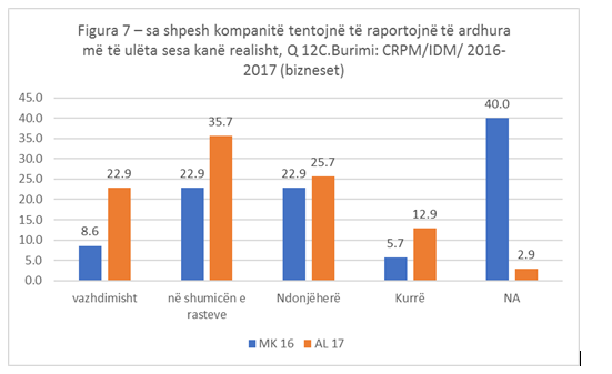 GRAFIKU/ Rritet evazioni fiskal në Shqipëri, ja sa biznese fshehin të ardhurat dhe manipulimi me TVSH