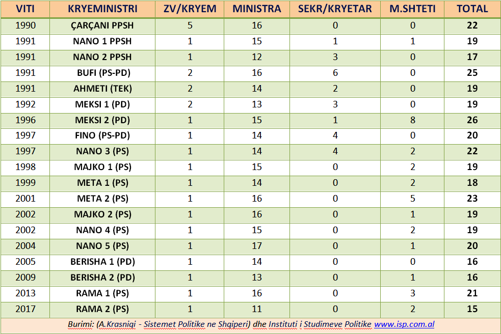 STUDIMI/ Qeveri e vogël apo e madhe? Ja numri ministrave për çdo kabinet në 27 vjet
