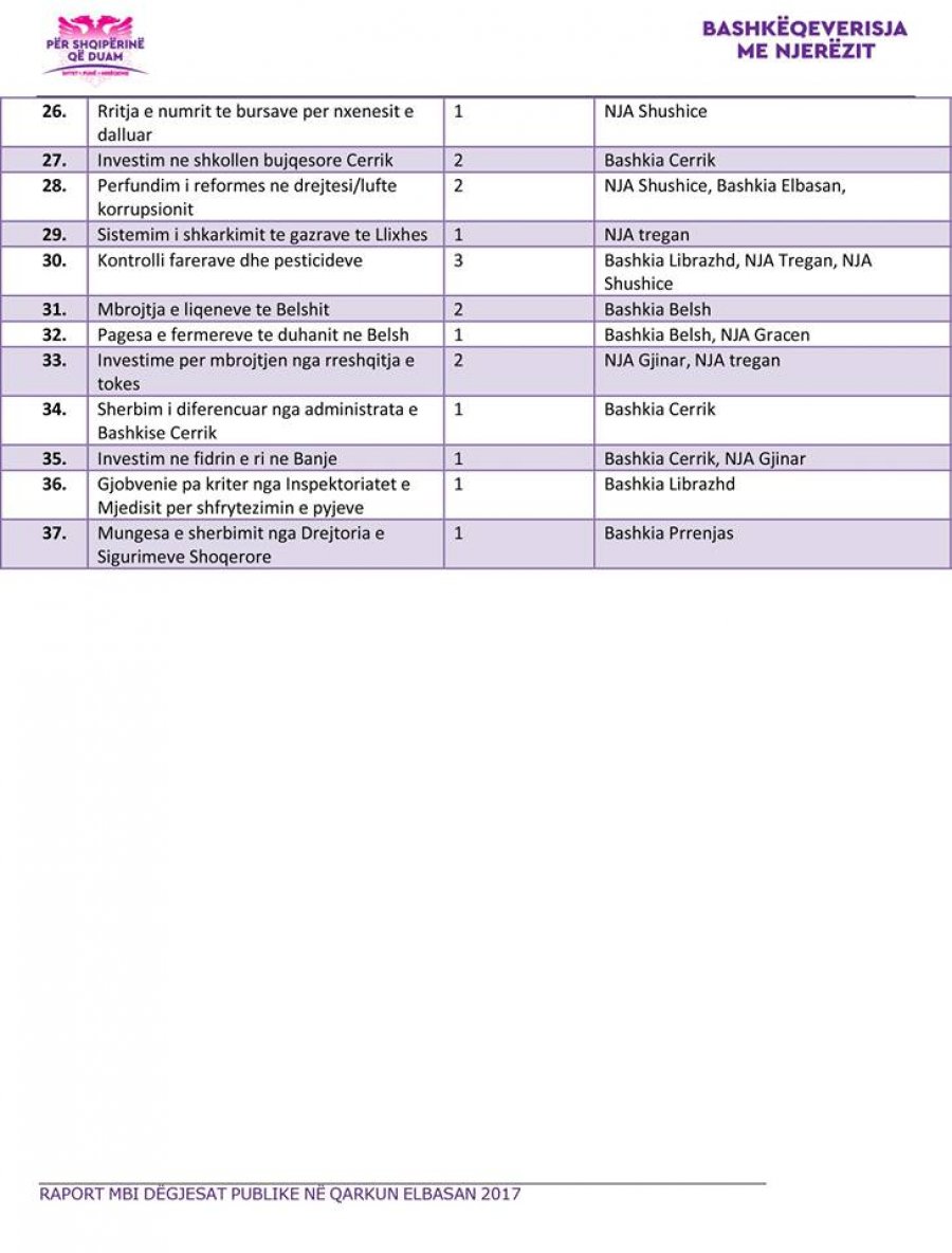 FOTO/ Rama publikon raportin e radhës, qytetarët e Beratit i përplasin problemet në fytyrë