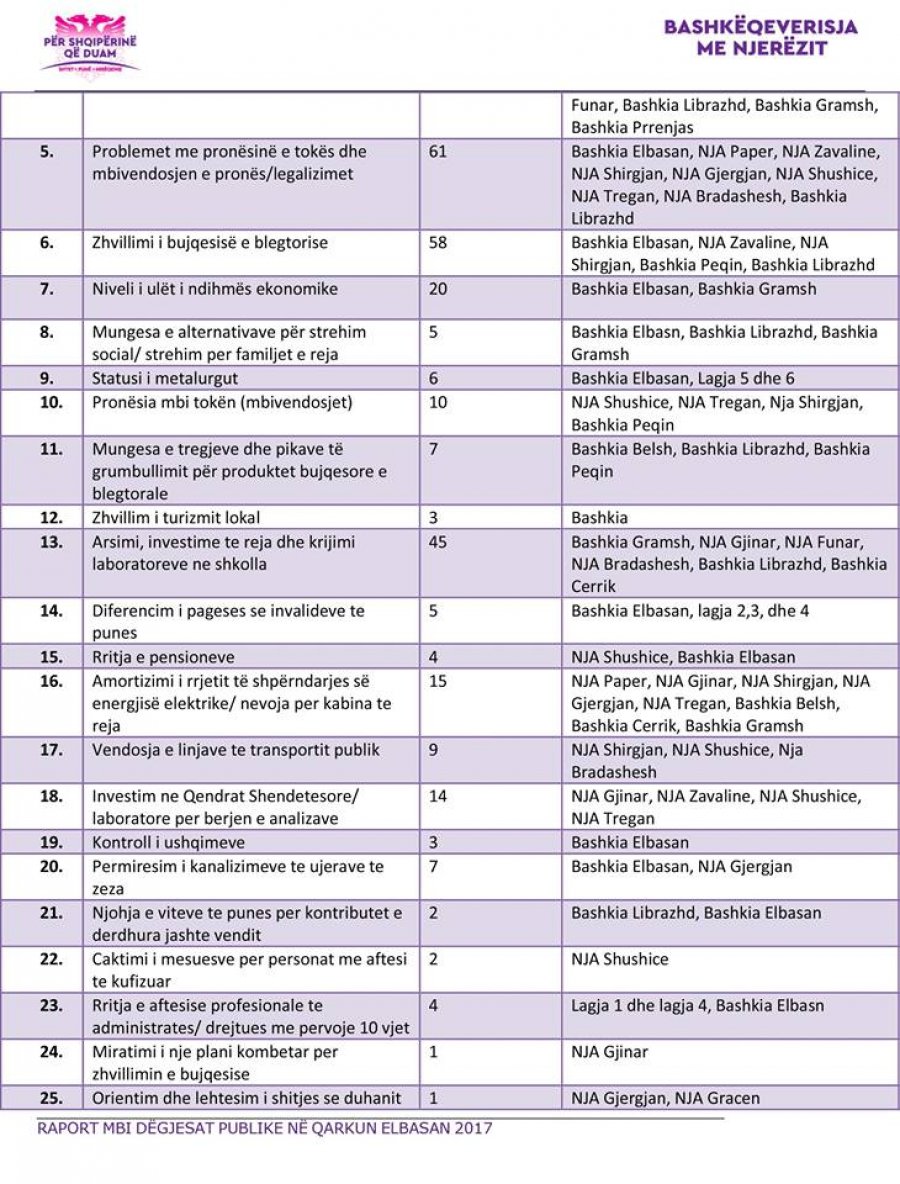 FOTO/ Rama publikon raportin e radhës, qytetarët e Beratit i përplasin problemet në fytyrë